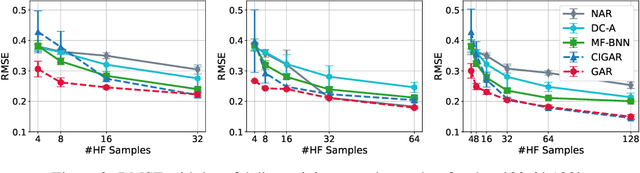 Figure 3 for GAR: Generalized Autoregression for Multi-Fidelity Fusion