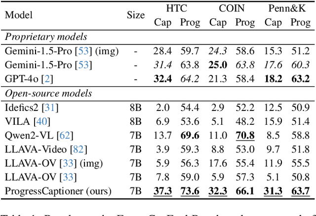 Figure 2 for Progress-Aware Video Frame Captioning
