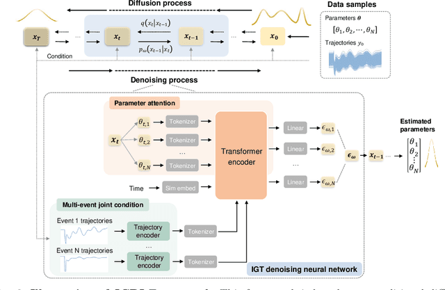Figure 3 for Mitigating Parameter Degeneracy using Joint Conditional Diffusion Model for WECC Composite Load Model in Power Systems