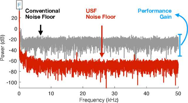 Figure 3 for Unleashing Dynamic Range and Resolution in Unlimited Sensing Framework via Novel Hardware