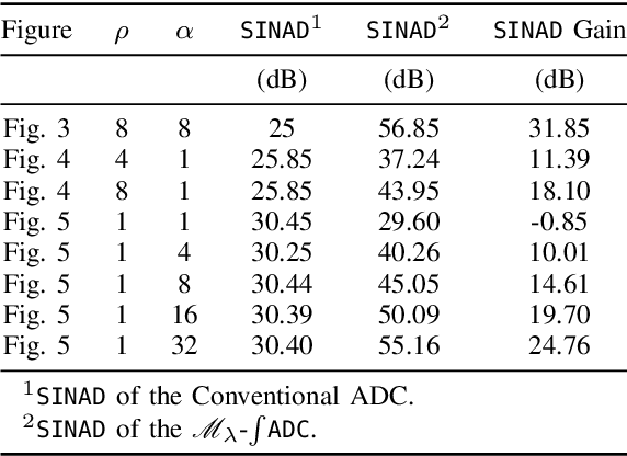 Figure 4 for Unleashing Dynamic Range and Resolution in Unlimited Sensing Framework via Novel Hardware