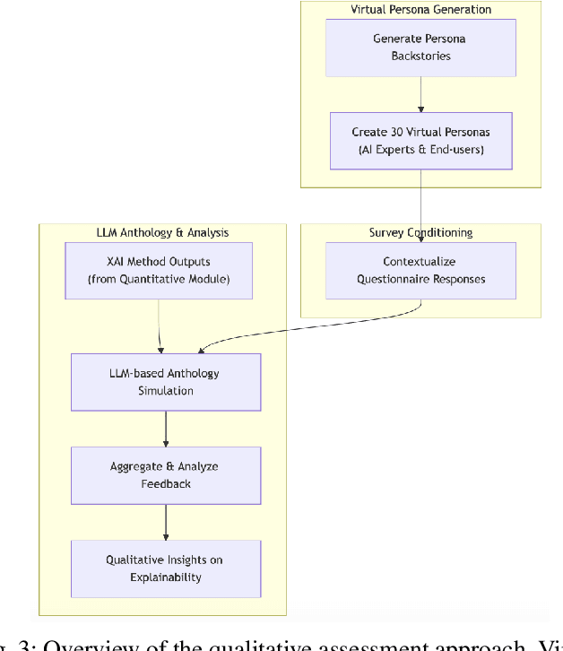 Figure 3 for VirtualXAI: A User-Centric Framework for Explainability Assessment Leveraging GPT-Generated Personas