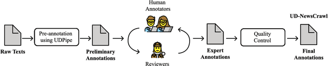 Figure 3 for The UD-NewsCrawl Treebank: Reflections and Challenges from a Large-scale Tagalog Syntactic Annotation Project