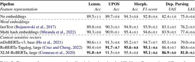 Figure 4 for The UD-NewsCrawl Treebank: Reflections and Challenges from a Large-scale Tagalog Syntactic Annotation Project
