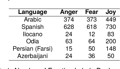 Figure 1 for Emotion Classification in Low and Moderate Resource Languages