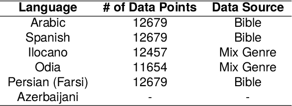Figure 3 for Emotion Classification in Low and Moderate Resource Languages