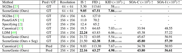 Figure 1 for SceneGenie: Scene Graph Guided Diffusion Models for Image Synthesis