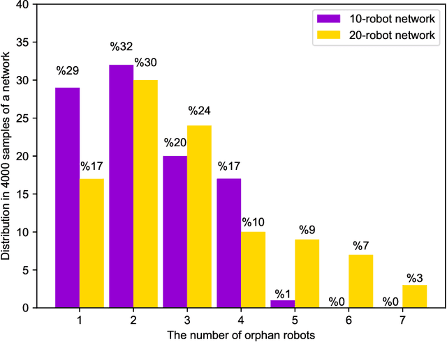 Figure 4 for Topology Recoverability Prediction for Ad-Hoc Robot Networks: A Data-Driven Fault-Tolerant Approach