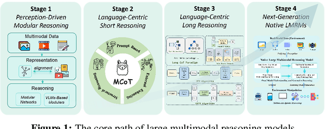 Figure 1 for Perception, Reason, Think, and Plan: A Survey on Large Multimodal Reasoning Models