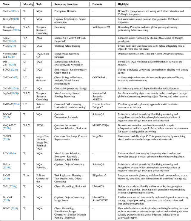Figure 4 for Perception, Reason, Think, and Plan: A Survey on Large Multimodal Reasoning Models