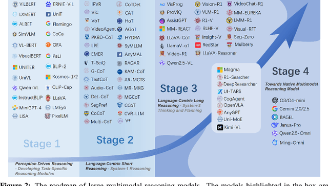 Figure 3 for Perception, Reason, Think, and Plan: A Survey on Large Multimodal Reasoning Models