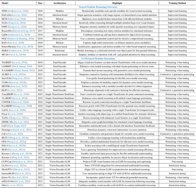 Figure 2 for Perception, Reason, Think, and Plan: A Survey on Large Multimodal Reasoning Models