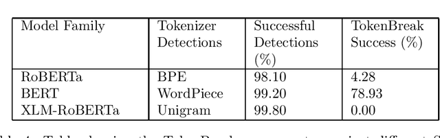 Figure 4 for TokenBreak: Bypassing Text Classification Models Through Token Manipulation