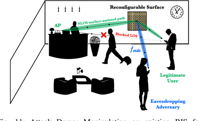 Figure 3 for A Survey on Reconfigurable Intelligent Surfaces in Practical Systems: Security and Privacy Perspectives