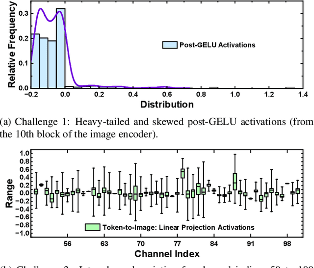 Figure 1 for AHCPTQ: Accurate and Hardware-Compatible Post-Training Quantization for Segment Anything Model