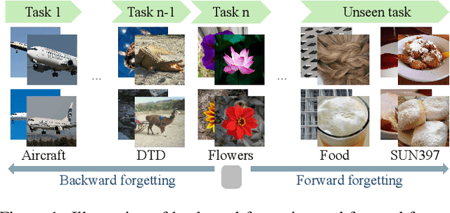 Figure 1 for IAP: Improving Continual Learning of Vision-Language Models via Instance-Aware Prompting