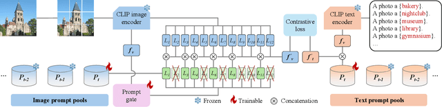 Figure 3 for IAP: Improving Continual Learning of Vision-Language Models via Instance-Aware Prompting
