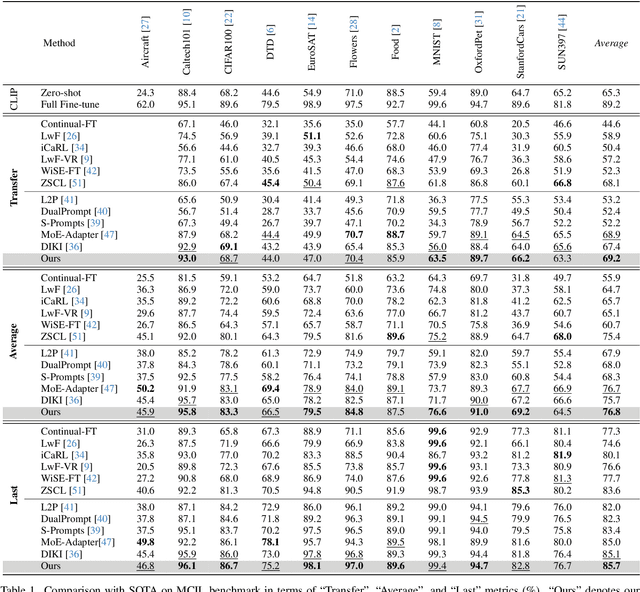 Figure 2 for IAP: Improving Continual Learning of Vision-Language Models via Instance-Aware Prompting