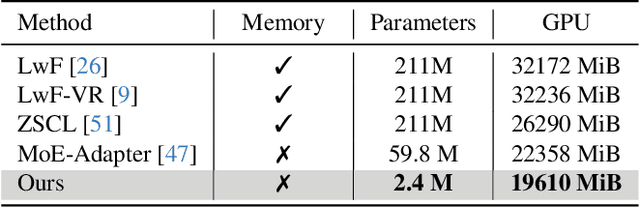Figure 4 for IAP: Improving Continual Learning of Vision-Language Models via Instance-Aware Prompting