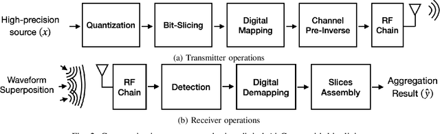 Figure 2 for Digital Over-the-Air Computation: Achieving High Reliability via Bit-Slicing