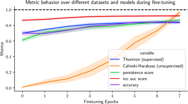 Figure 2 for An Unsupervised Method for Estimating Class Separability of Datasets with Application to LLMs Fine-Tuning