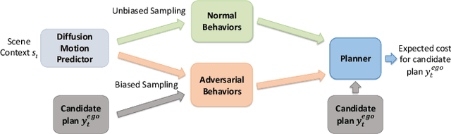 Figure 1 for Robust Planning for Autonomous Driving via Mixed Adversarial Diffusion Predictions