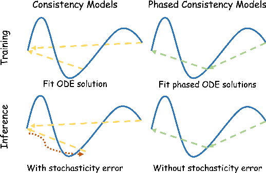 Figure 2 for MotionPCM: Real-Time Motion Synthesis with Phased Consistency Model
