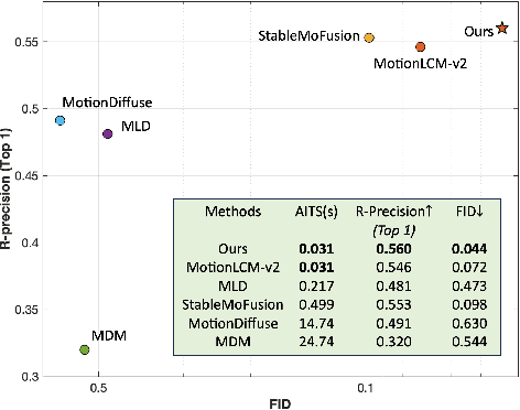 Figure 4 for MotionPCM: Real-Time Motion Synthesis with Phased Consistency Model