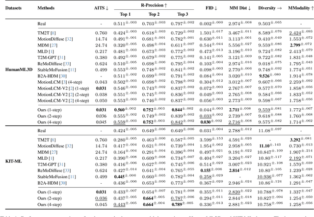 Figure 1 for MotionPCM: Real-Time Motion Synthesis with Phased Consistency Model
