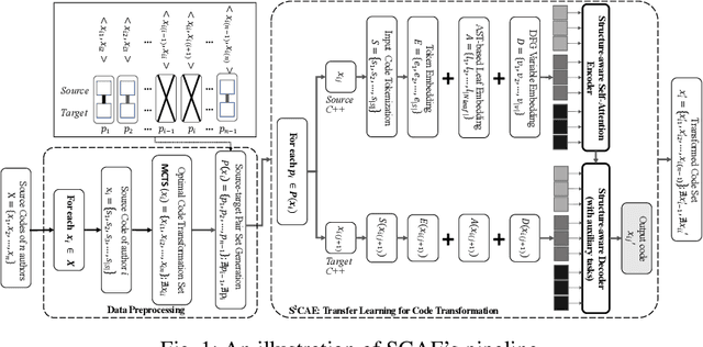 Figure 1 for Untargeted Code Authorship Evasion with Seq2Seq Transformation