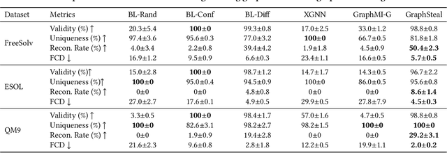 Figure 4 for Stealing Training Graphs from Graph Neural Networks