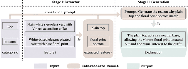 Figure 3 for Deciphering Compatibility Relationships with Textual Descriptions via Extraction and Explanation
