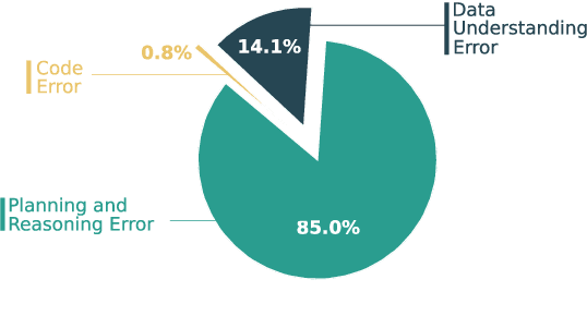 Figure 4 for Why Do Open-Source LLMs Struggle with Data Analysis? A Systematic Empirical Study