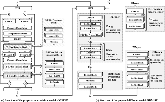 Figure 1 for Combining Deterministic Enhanced Conditions with Dual-Streaming Encoding for Diffusion-Based Speech Enhancement