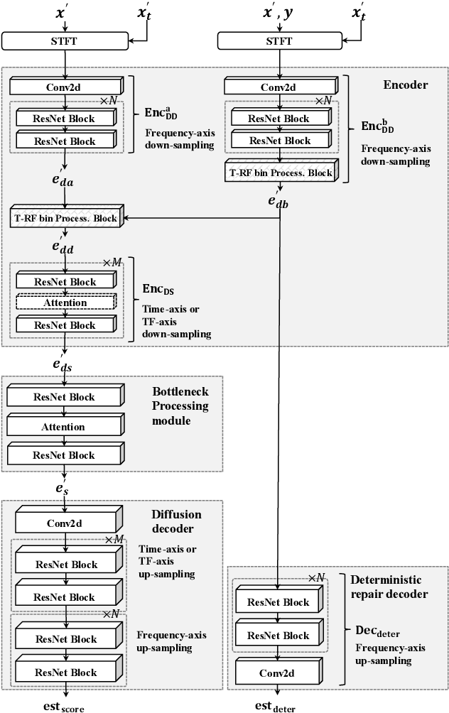 Figure 2 for Combining Deterministic Enhanced Conditions with Dual-Streaming Encoding for Diffusion-Based Speech Enhancement