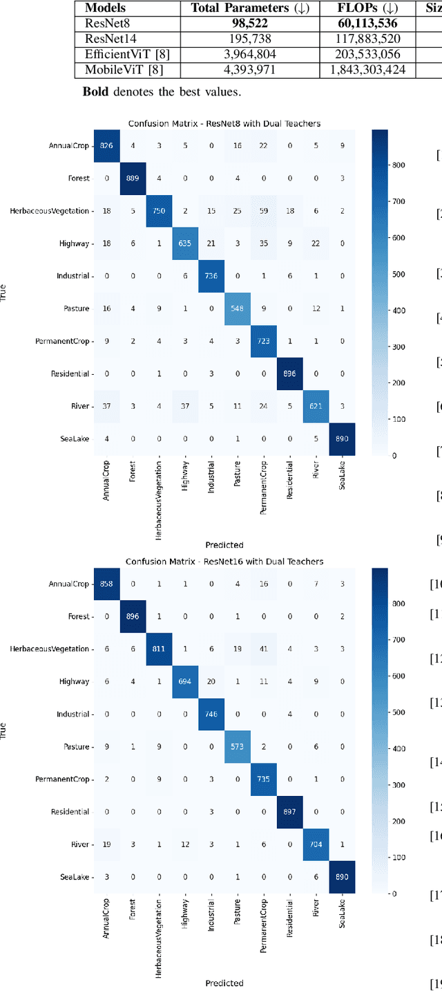 Figure 4 for Semantic Knowledge Distillation for Onboard Satellite Earth Observation Image Classification