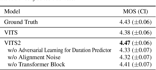 Figure 2 for VITS2: Improving Quality and Efficiency of Single-Stage Text-to-Speech with Adversarial Learning and Architecture Design