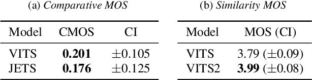 Figure 4 for VITS2: Improving Quality and Efficiency of Single-Stage Text-to-Speech with Adversarial Learning and Architecture Design