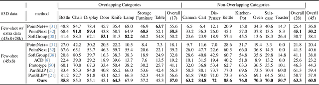 Figure 2 for PartSLIP++: Enhancing Low-Shot 3D Part Segmentation via Multi-View Instance Segmentation and Maximum Likelihood Estimation