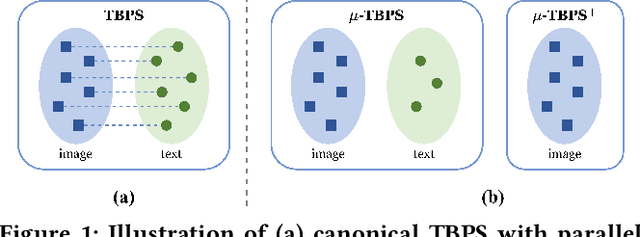 Figure 1 for Text-based Person Search without Parallel Image-Text Data