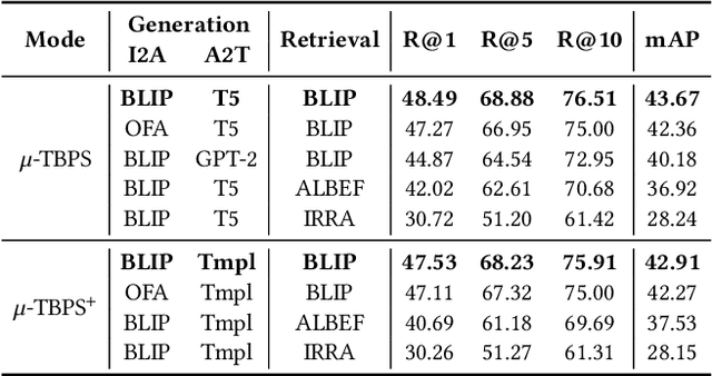 Figure 4 for Text-based Person Search without Parallel Image-Text Data