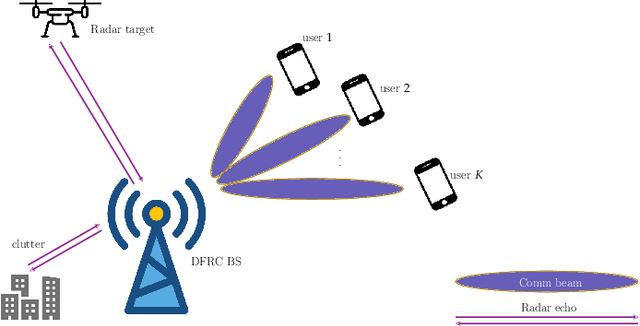 Figure 1 for Designing Waveforms with Adjustable PAPR for Integrated Sensing and Communication