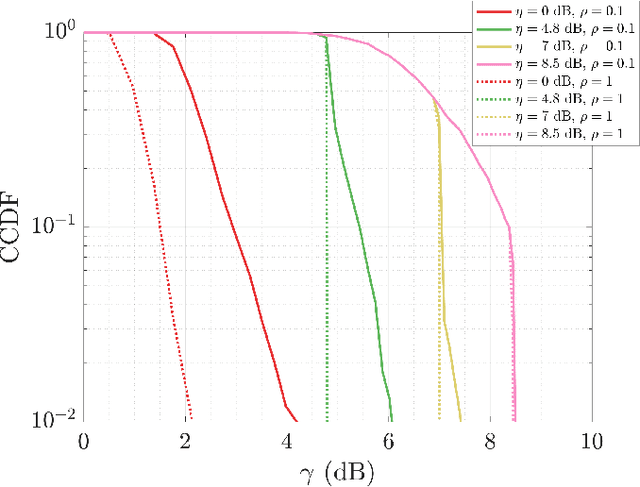 Figure 2 for Designing Waveforms with Adjustable PAPR for Integrated Sensing and Communication