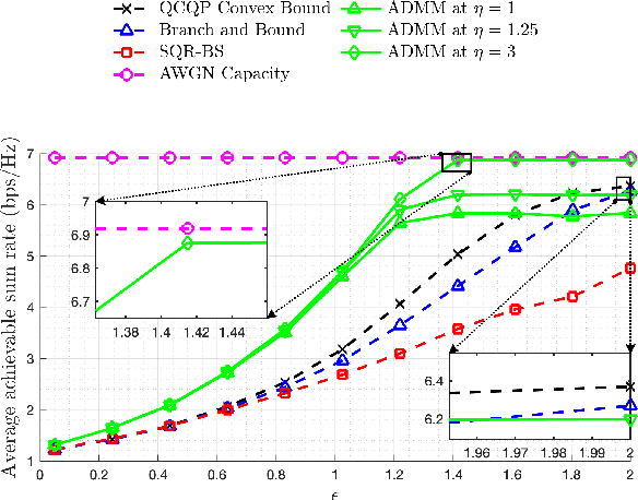 Figure 3 for Designing Waveforms with Adjustable PAPR for Integrated Sensing and Communication