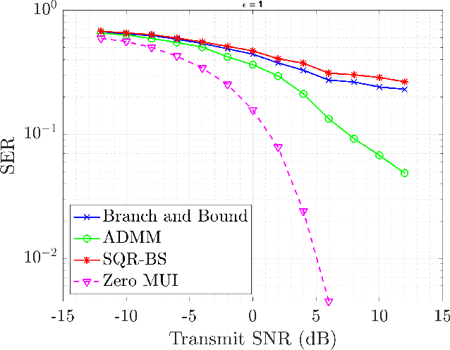 Figure 4 for Designing Waveforms with Adjustable PAPR for Integrated Sensing and Communication