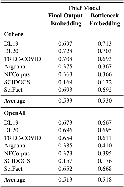Figure 4 for Can't Hide Behind the API: Stealing Black-Box Commercial Embedding Models