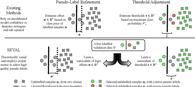 Figure 3 for Learning Label Refinement and Threshold Adjustment for Imbalanced Semi-Supervised Learning