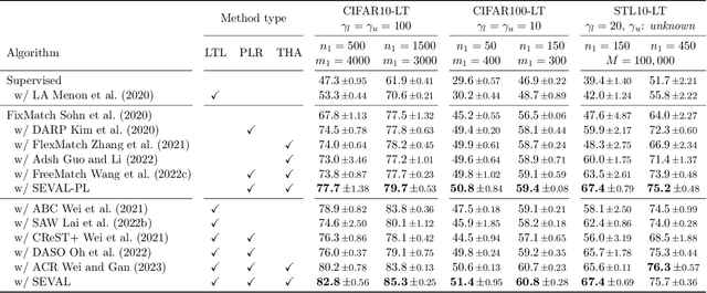 Figure 4 for Learning Label Refinement and Threshold Adjustment for Imbalanced Semi-Supervised Learning