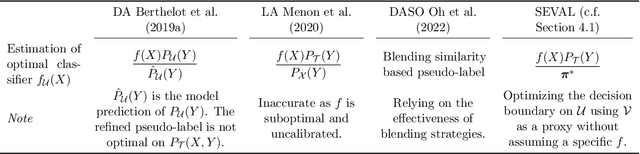 Figure 1 for Learning Label Refinement and Threshold Adjustment for Imbalanced Semi-Supervised Learning