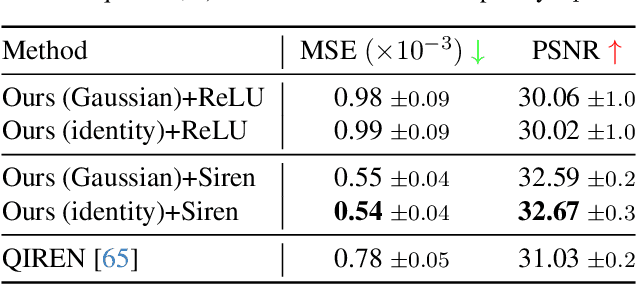 Figure 4 for Quantum Visual Fields with Neural Amplitude Encoding